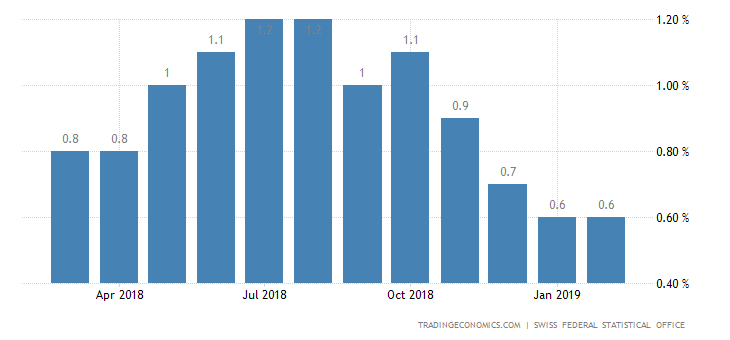 Swiss Inflation Rate Unchanged at 11-Month Low